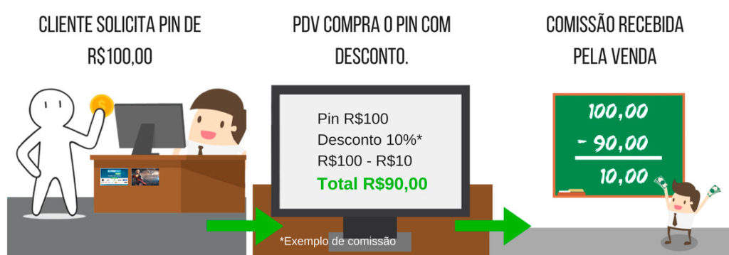 comissionamento para PDV